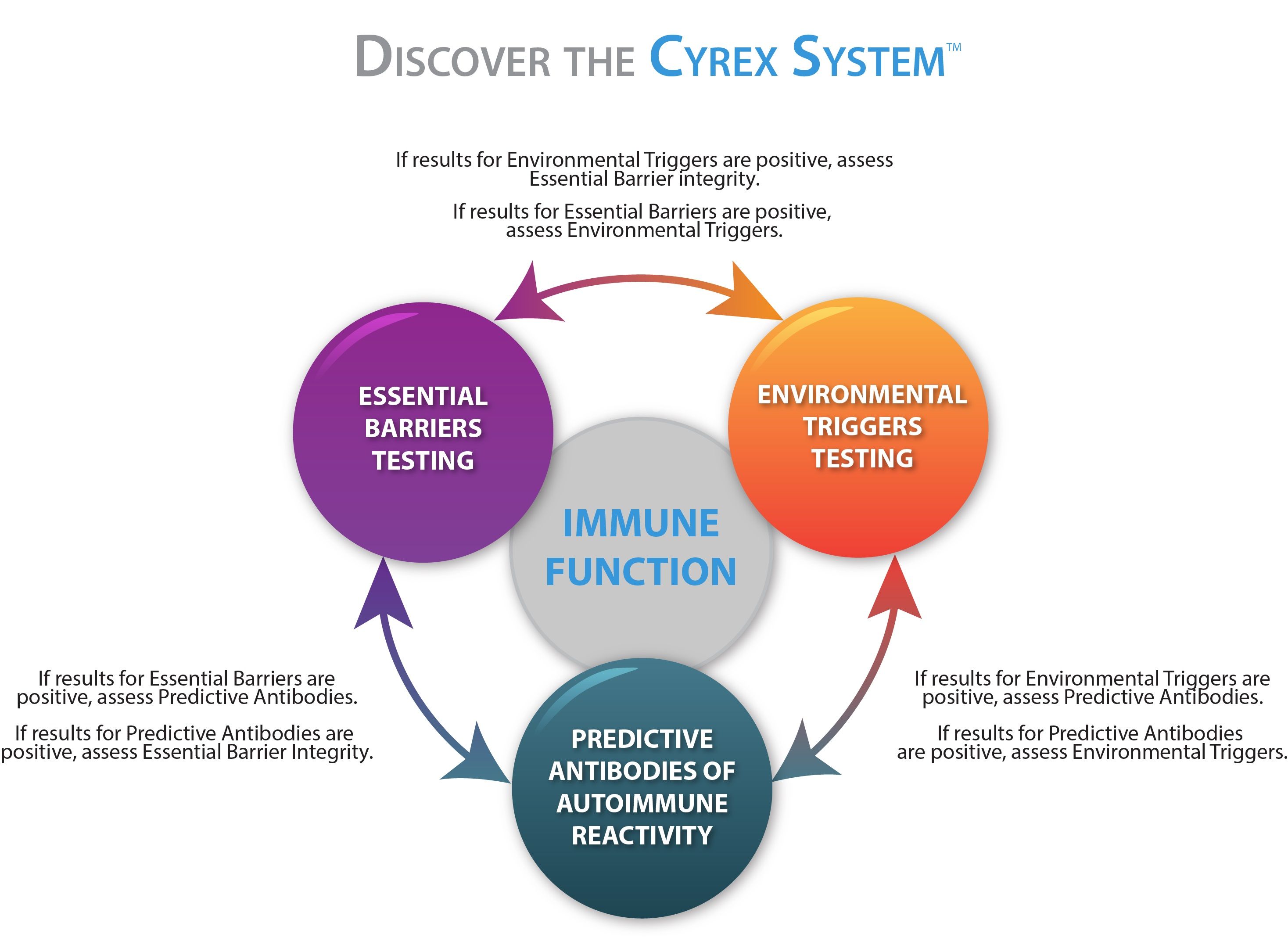 Food Sensitivity Testing